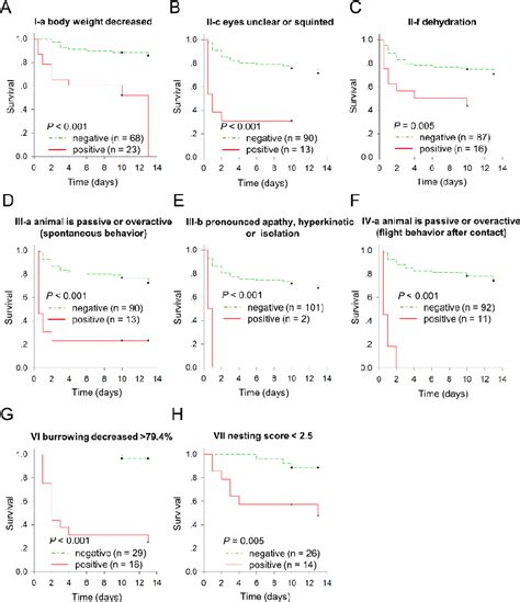 A rational approach of early humane endpoint determination in a murine.